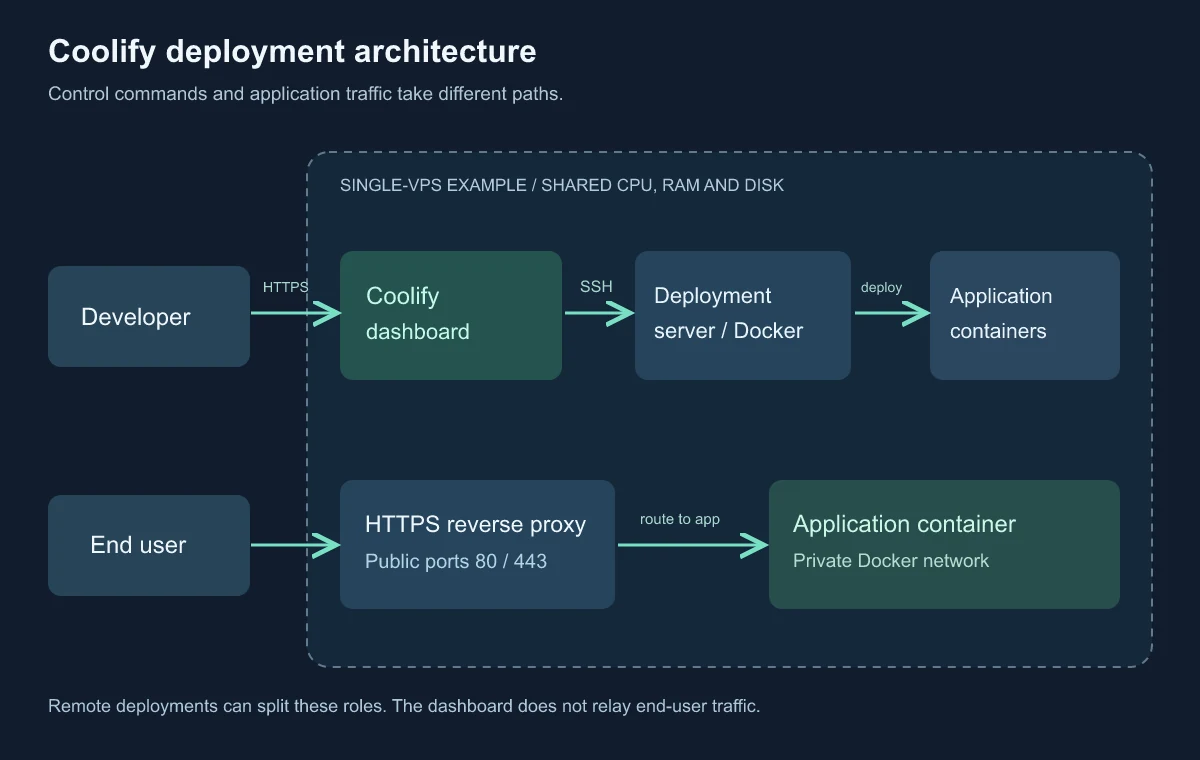 Developers use the Coolify dashboard to manage Docker deployments over SSH, while end users reach application containers through an HTTPS reverse proxy; one VPS may share both roles