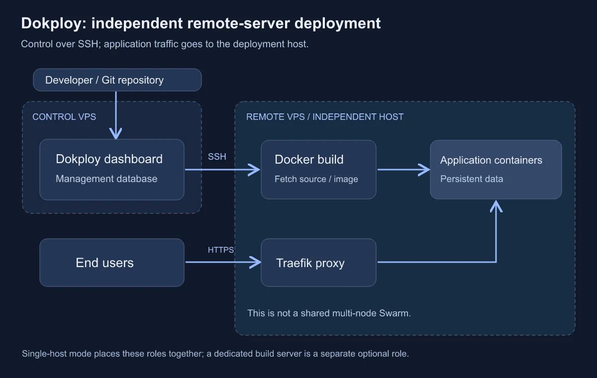 開發者和 Git 儲存庫觸發控制 VPS 上的 Dokploy,透過 SSH 管理獨立遠端 VPS 上的 Docker 建置與應用程式容器;使用者經 HTTPS 和 Traefik 存取遠端應用程式