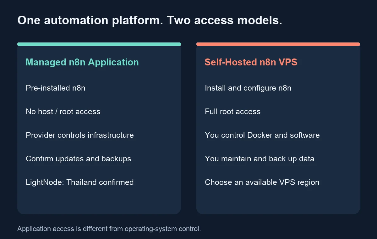 无 root 权限的 n8n 托管应用，与可控制 Docker 并拥有 root 权限的自管理 VPS 对比