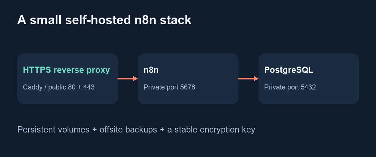 HTTPS 流量经 Caddy 进入 n8n，再连接使用持久化卷的私有 PostgreSQL 数据库