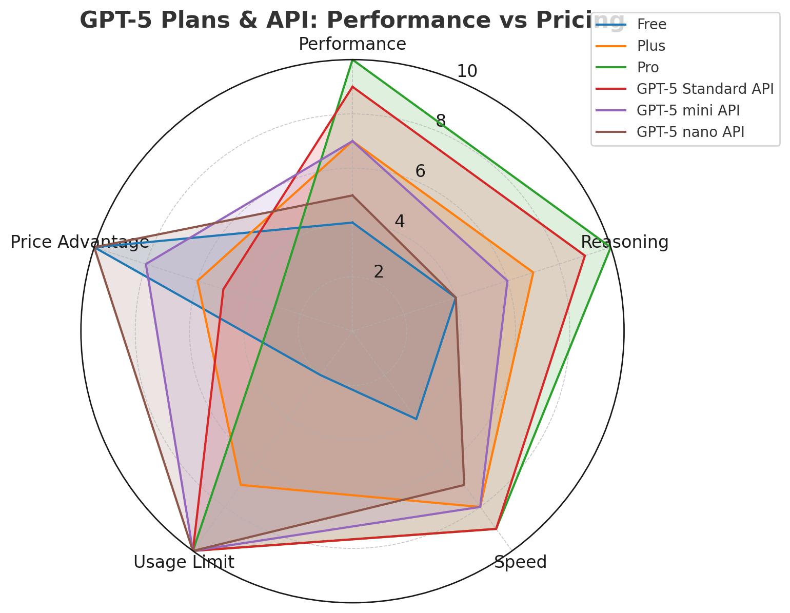 GPT-5